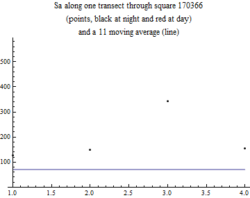 Graphics:Sa along one transect through square 170366 (points, black at night and red at day) and a 11 moving average (line)
